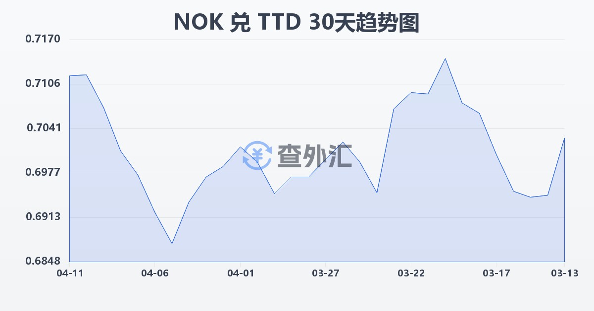 挪威克朗兑特立尼达和多巴哥元(NOK/TTD)近30天汇率走势图
