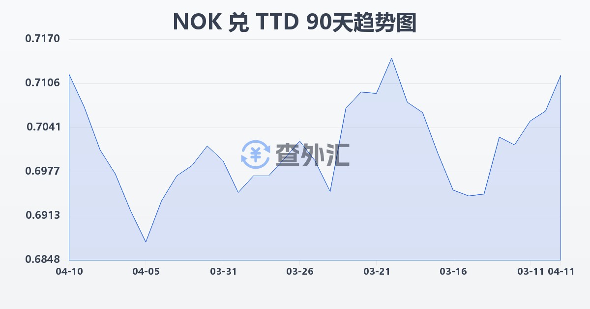 挪威克朗兑特立尼达和多巴哥元(NOK/TTD)近90天汇率走势图