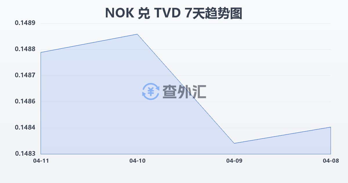 挪威克朗兑图瓦卢元(NOK/TVD)近7天汇率走势图