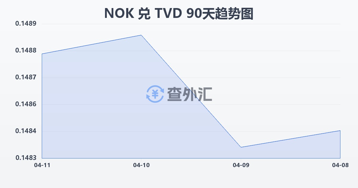 挪威克朗兑图瓦卢元(NOK/TVD)近90天汇率走势图