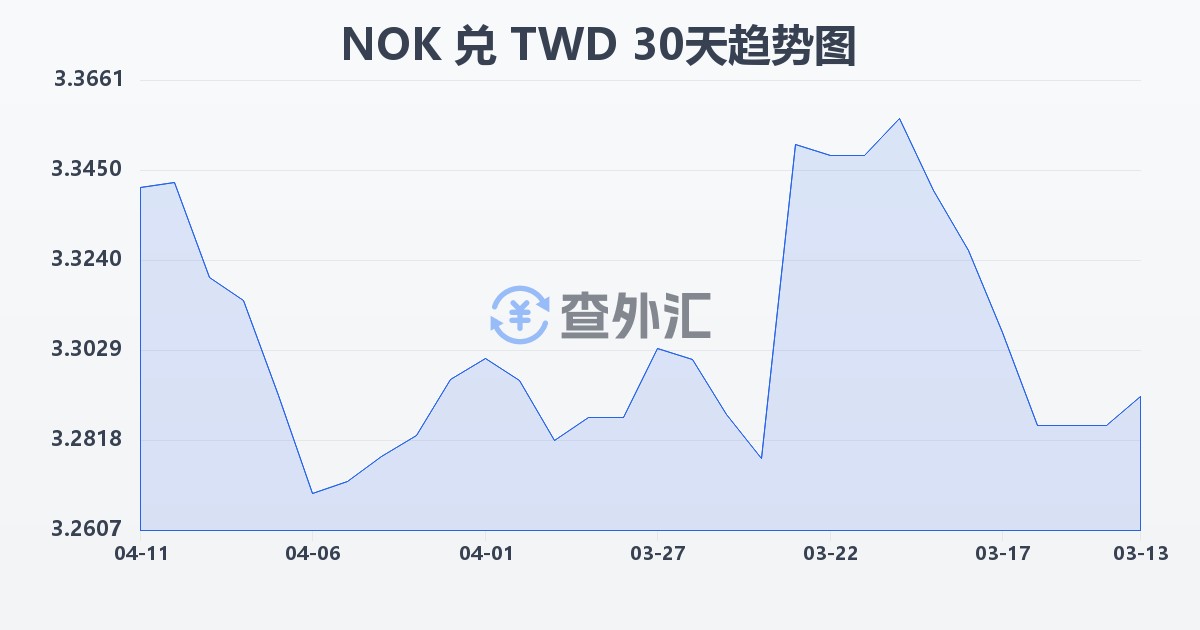 挪威克朗兑新台币(NOK/TWD)近30天汇率走势图