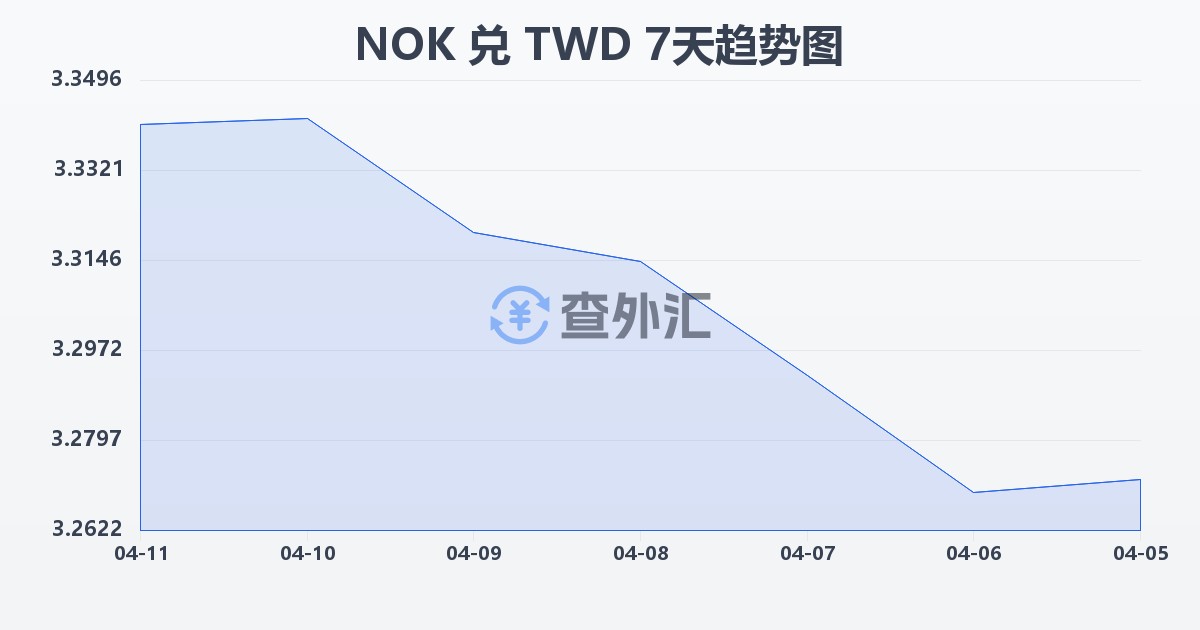 挪威克朗兑新台币(NOK/TWD)近7天汇率走势图