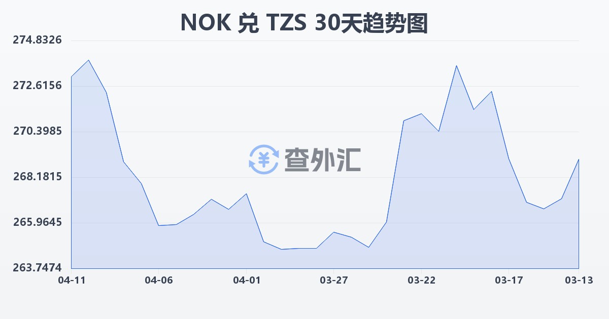 挪威克朗兑坦桑尼亚先令(NOK/TZS)近30天汇率走势图