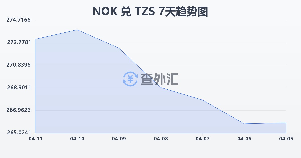 挪威克朗兑坦桑尼亚先令(NOK/TZS)近7天汇率走势图