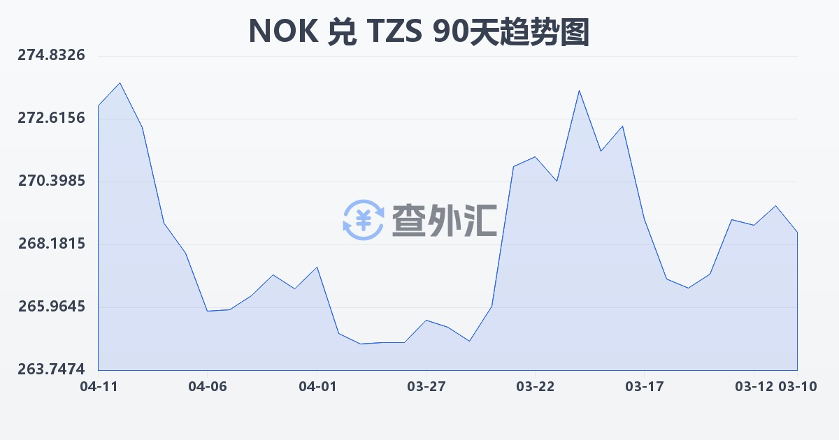 挪威克朗兑坦桑尼亚先令(NOK/TZS)近90天汇率走势图