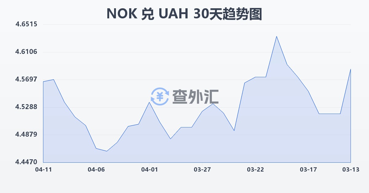挪威克朗兑乌克兰格里夫纳(NOK/UAH)近30天汇率走势图