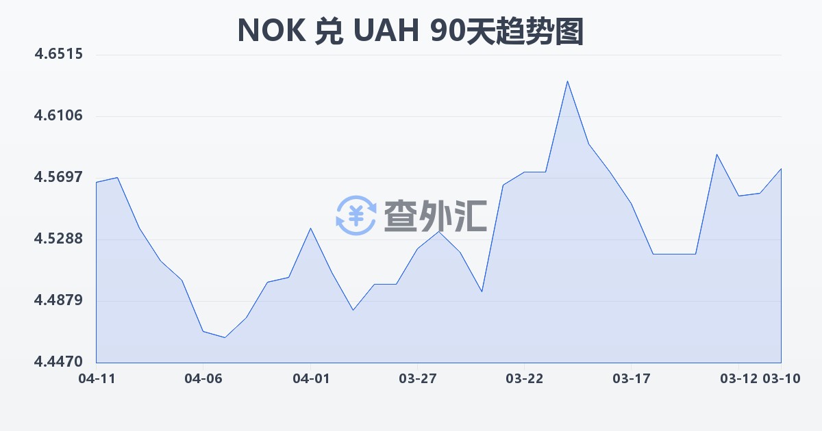 挪威克朗兑乌克兰格里夫纳(NOK/UAH)近90天汇率走势图