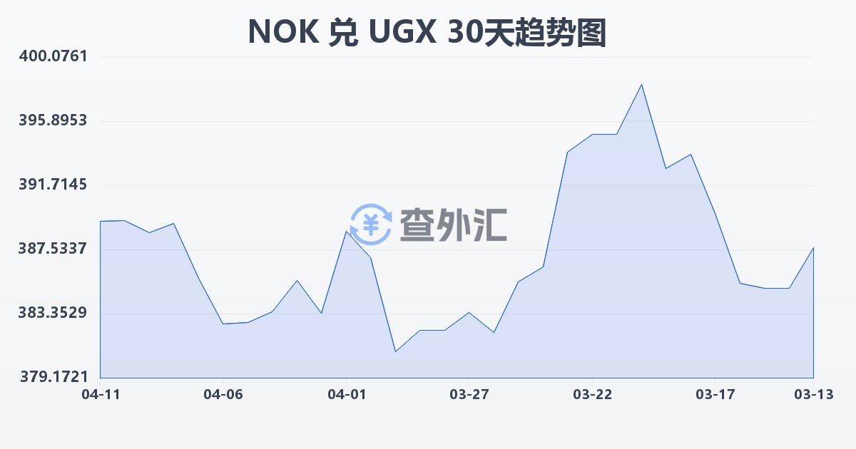 挪威克朗兑乌干达先令(NOK/UGX)近30天汇率走势图