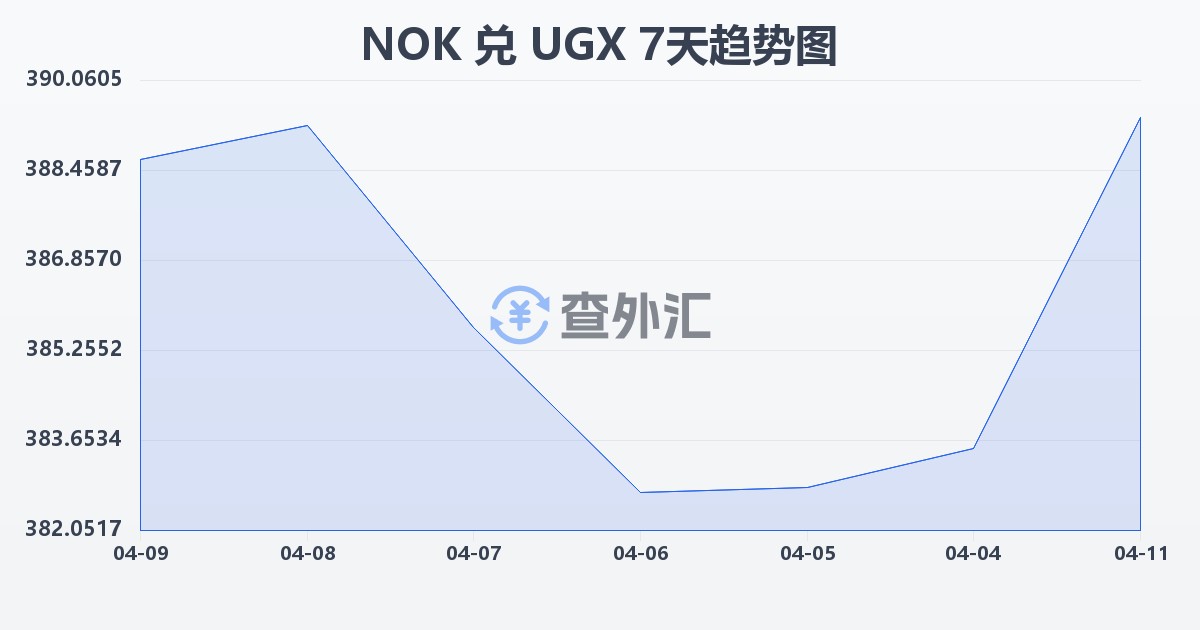 挪威克朗兑乌干达先令(NOK/UGX)近7天汇率走势图
