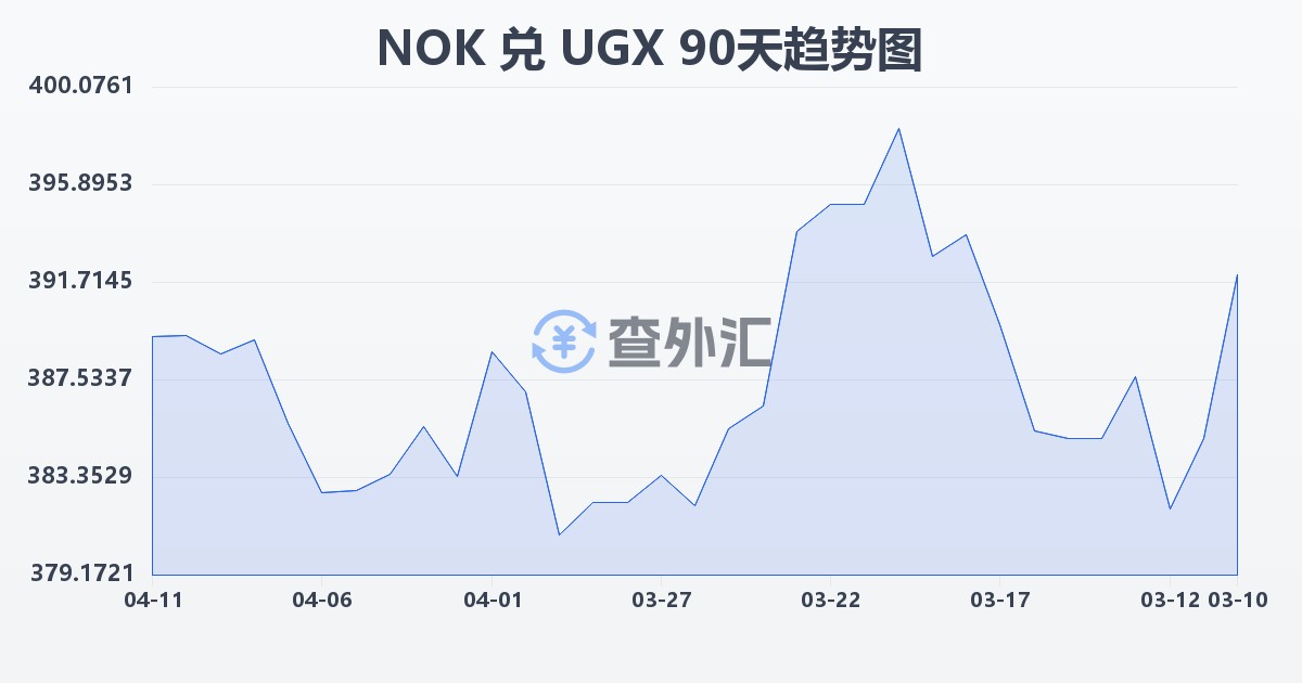 挪威克朗兑乌干达先令(NOK/UGX)近90天汇率走势图