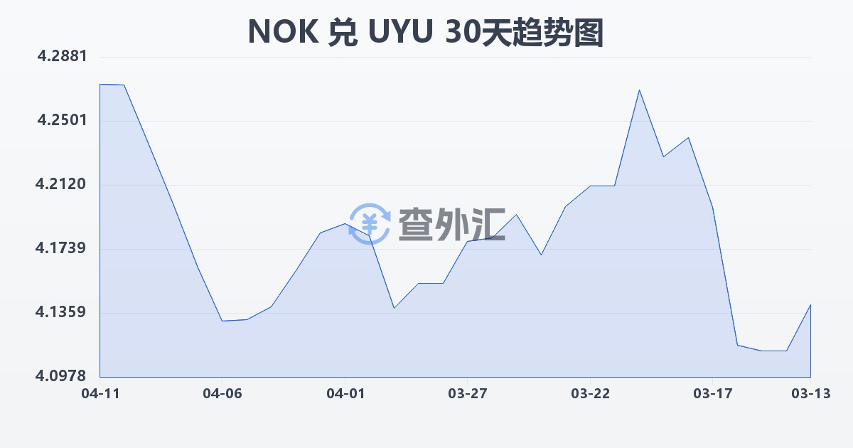 挪威克朗兑乌拉圭比索(NOK/UYU)近30天汇率走势图