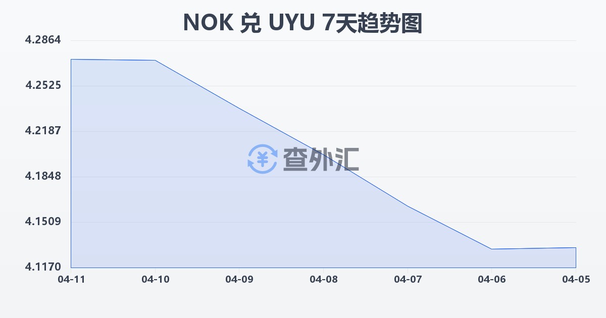 挪威克朗兑乌拉圭比索(NOK/UYU)近7天汇率走势图