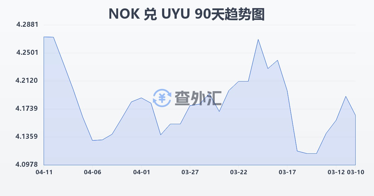 挪威克朗兑乌拉圭比索(NOK/UYU)近90天汇率走势图