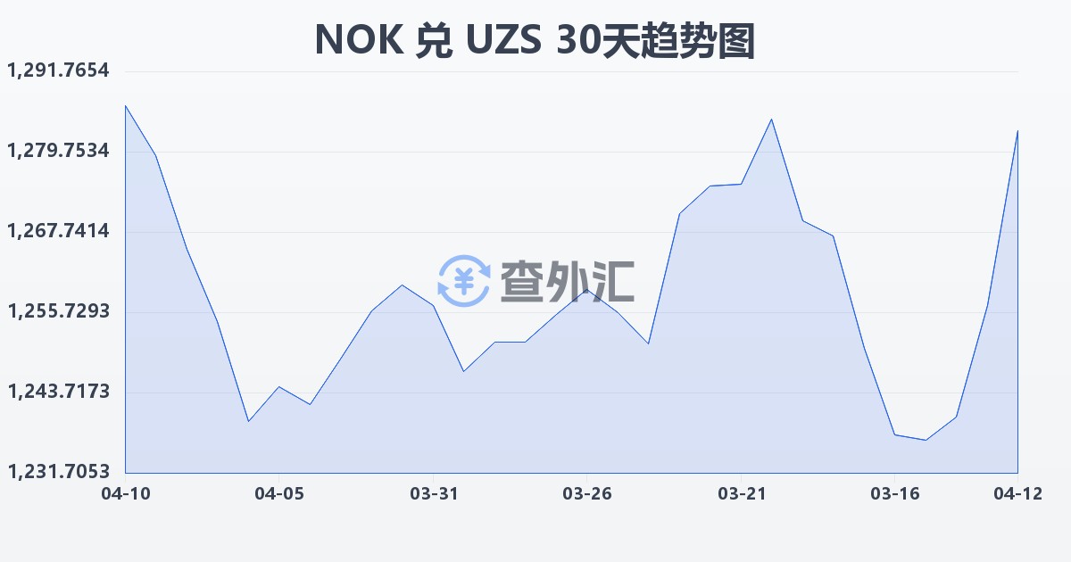 挪威克朗兑乌兹别克斯坦苏姆(NOK/UZS)近30天汇率走势图