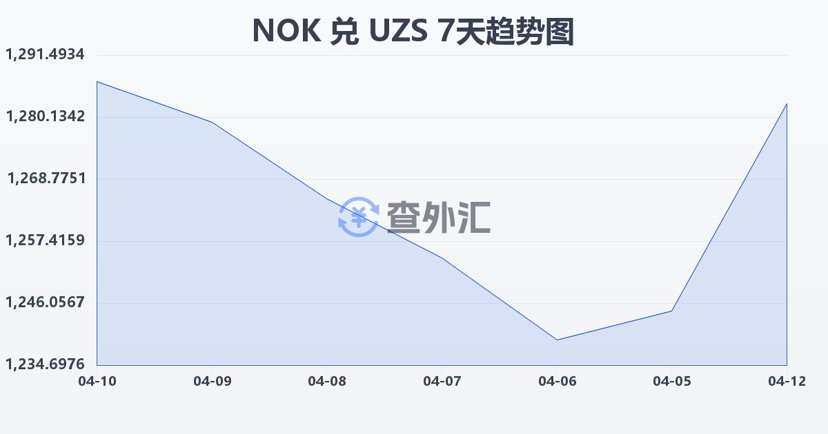 挪威克朗兑乌兹别克斯坦苏姆(NOK/UZS)近7天汇率走势图