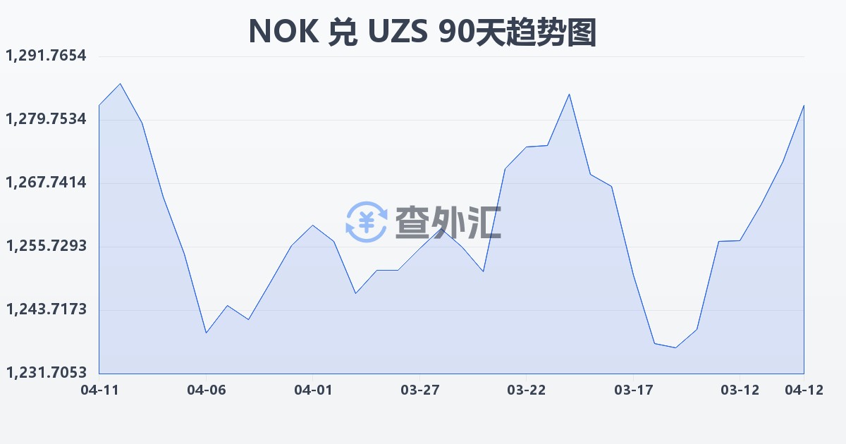 挪威克朗兑乌兹别克斯坦苏姆(NOK/UZS)近90天汇率走势图