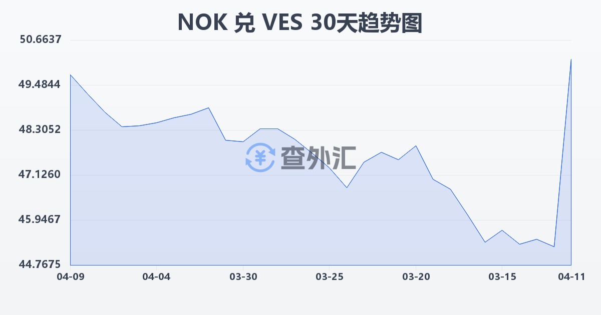 挪威克朗兑委内瑞拉玻利瓦尔(NOK/VES)近30天汇率走势图