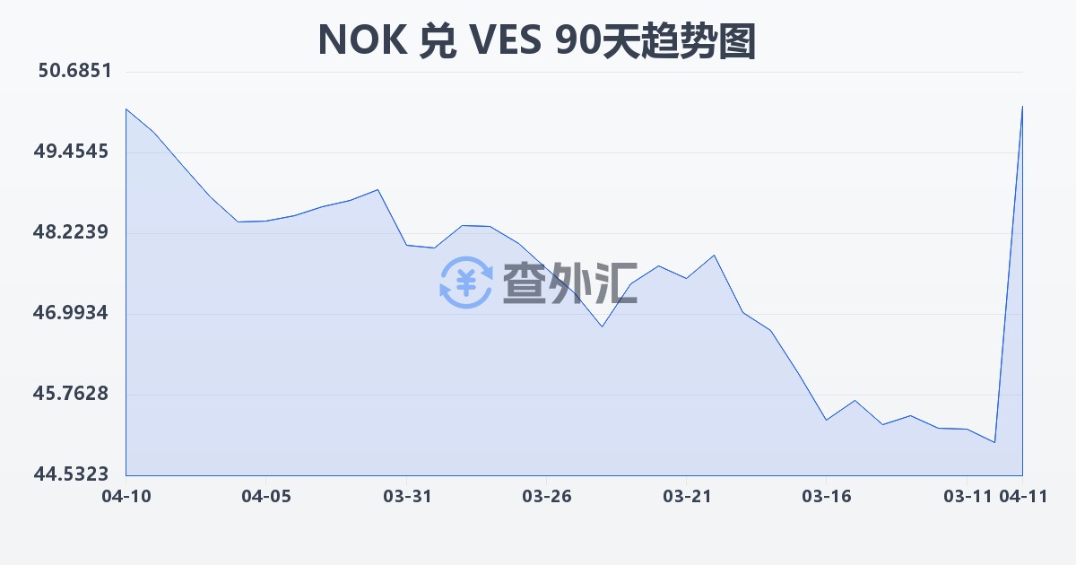 挪威克朗兑委内瑞拉玻利瓦尔(NOK/VES)近90天汇率走势图