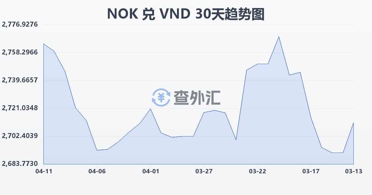 挪威克朗兑越南盾(NOK/VND)近30天汇率走势图