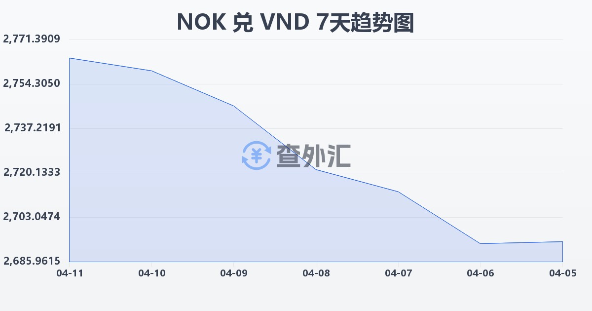 挪威克朗兑越南盾(NOK/VND)近7天汇率走势图