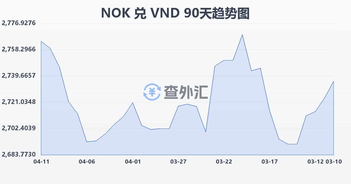 挪威克朗兑越南盾(NOK/VND)近90天汇率走势图