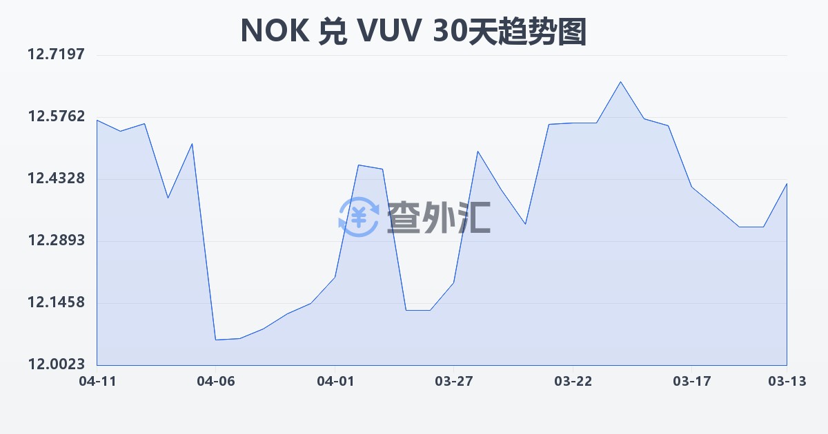 挪威克朗兑瓦努阿图瓦图(NOK/VUV)近30天汇率走势图