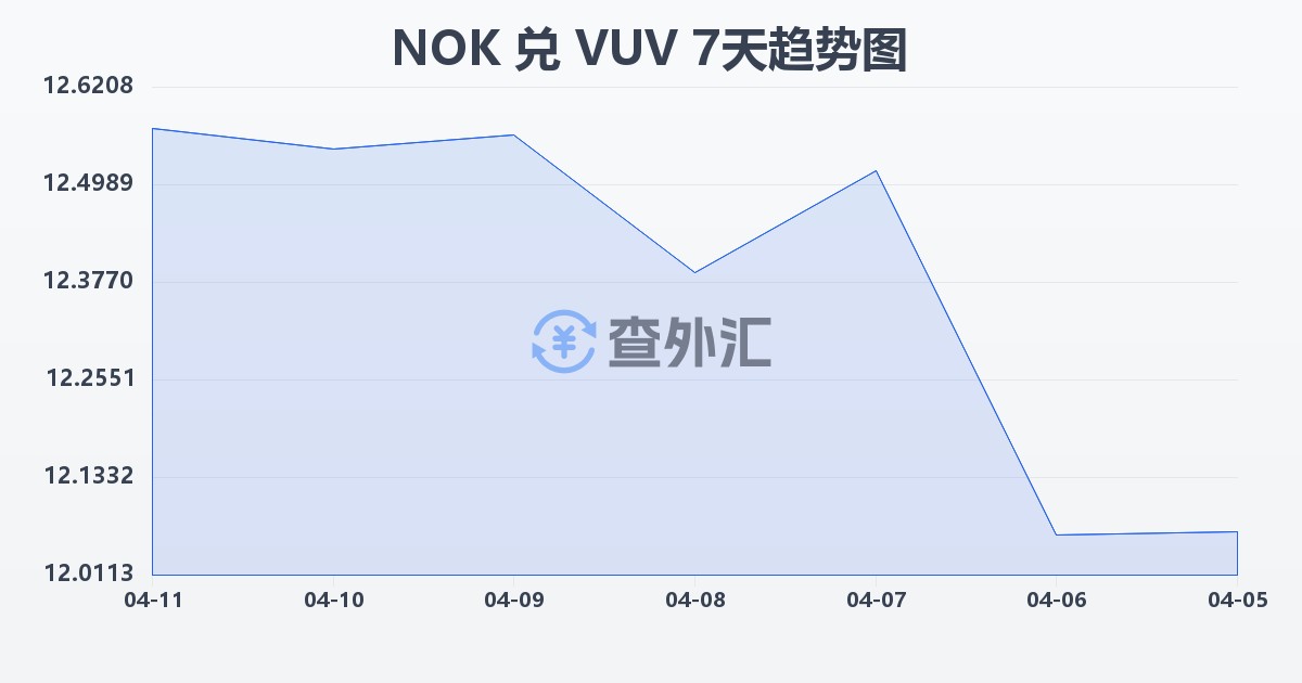 挪威克朗兑瓦努阿图瓦图(NOK/VUV)近7天汇率走势图