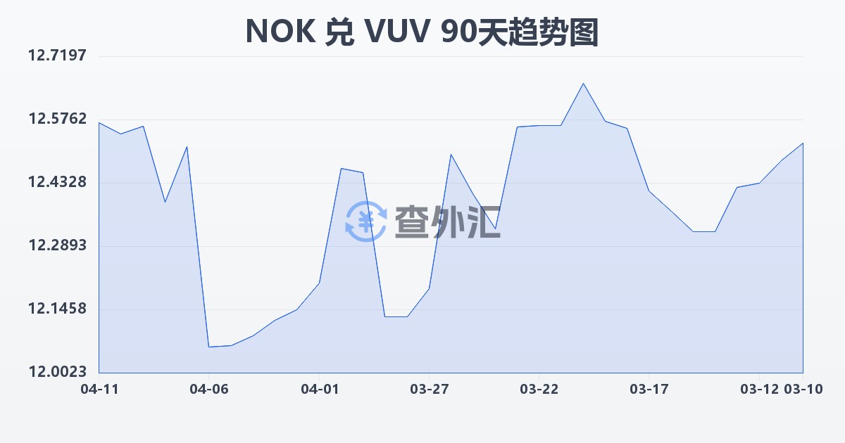 挪威克朗兑瓦努阿图瓦图(NOK/VUV)近90天汇率走势图