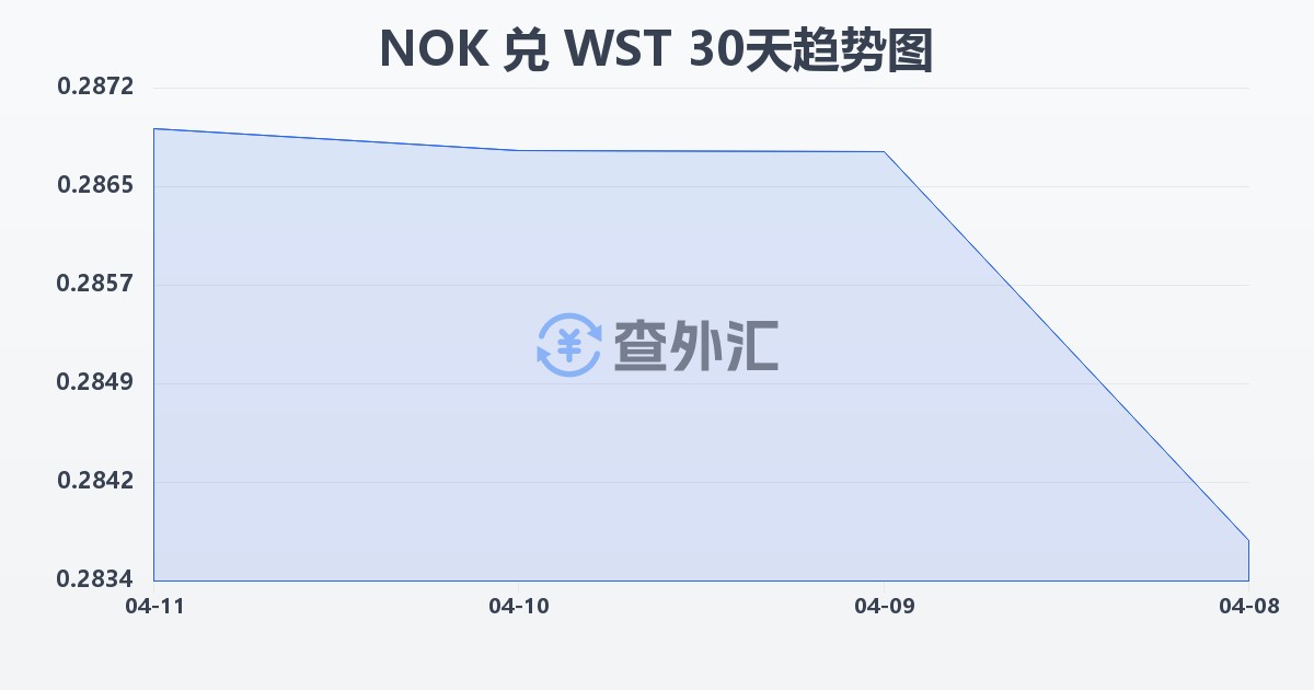 挪威克朗兑萨摩亚塔拉(NOK/WST)近30天汇率走势图