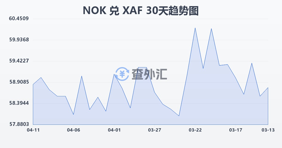 挪威克朗兑中非法郎(NOK/XAF)近30天汇率走势图