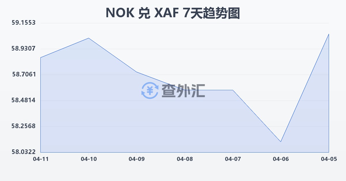 挪威克朗兑中非法郎(NOK/XAF)近7天汇率走势图