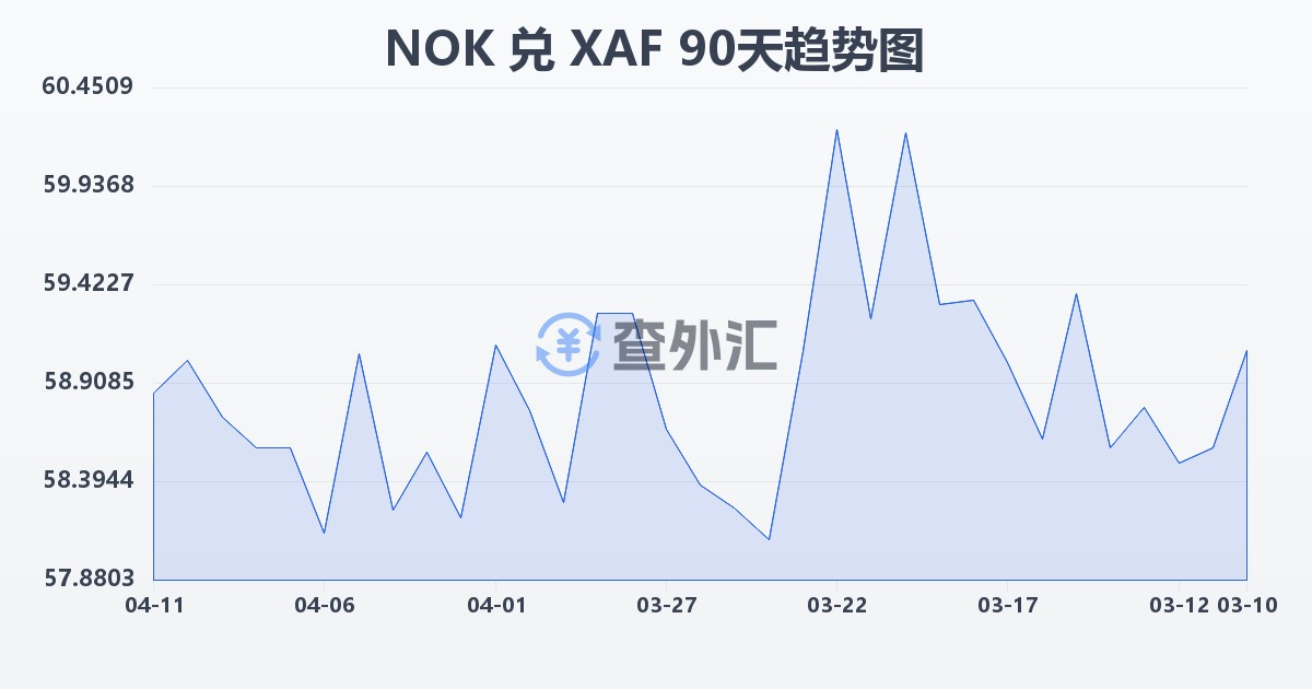 挪威克朗兑中非法郎(NOK/XAF)近90天汇率走势图