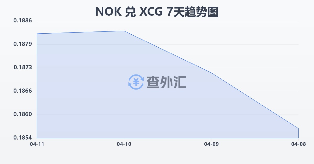 挪威克朗兑加勒比盾(NOK/XCG)近7天汇率走势图