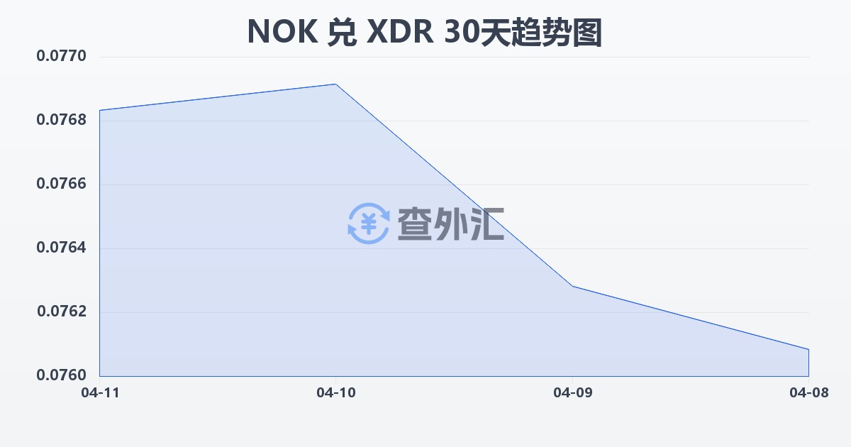 挪威克朗兑特别提款权(NOK/XDR)近30天汇率走势图