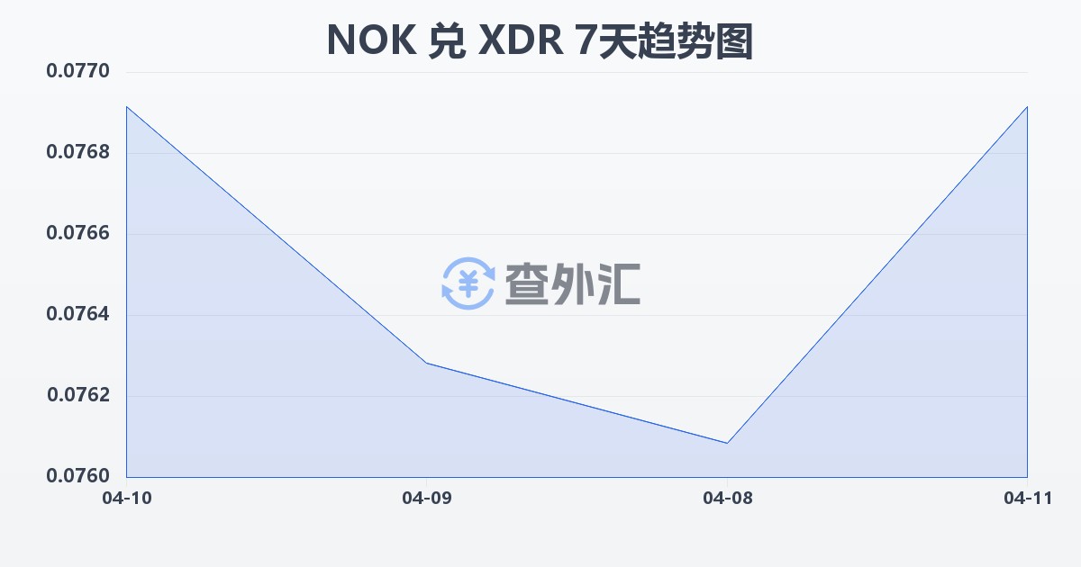 挪威克朗兑特别提款权(NOK/XDR)近7天汇率走势图