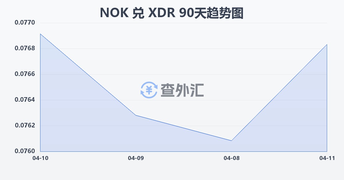 挪威克朗兑特别提款权(NOK/XDR)近90天汇率走势图