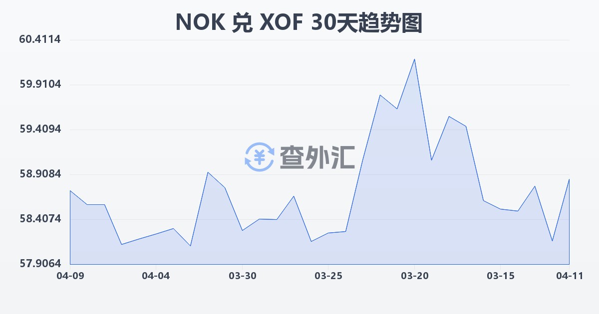 挪威克朗兑西非法郎(NOK/XOF)近30天汇率走势图