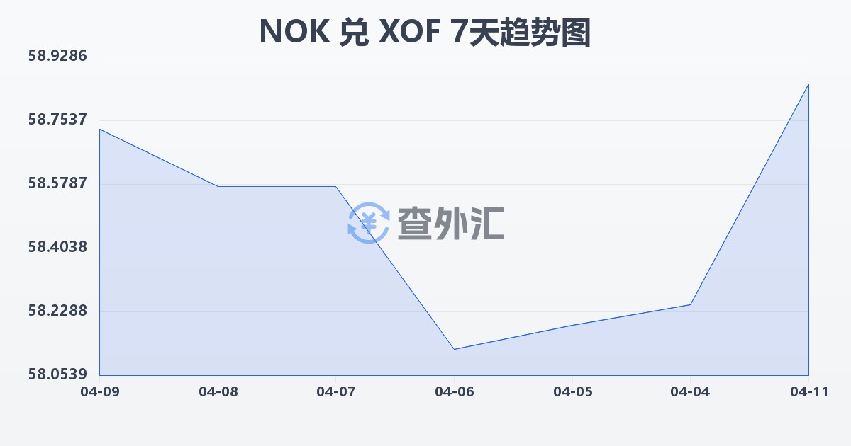 挪威克朗兑西非法郎(NOK/XOF)近7天汇率走势图
