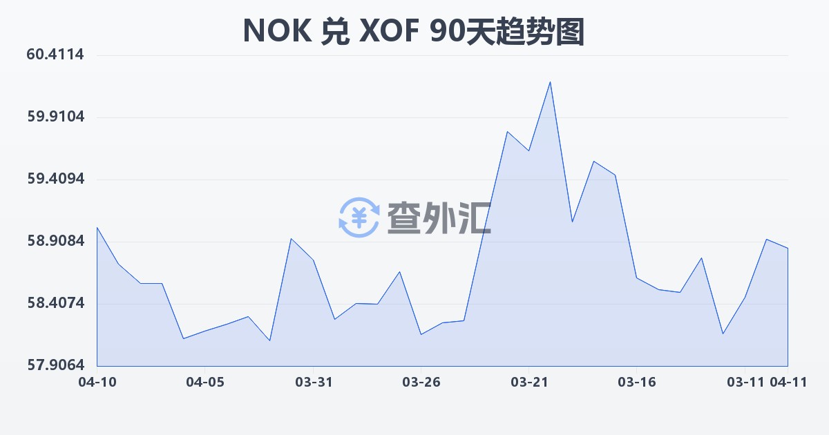 挪威克朗兑西非法郎(NOK/XOF)近90天汇率走势图