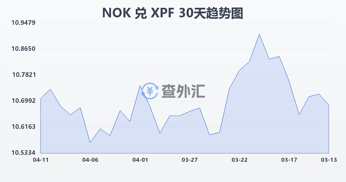 挪威克朗兑太平洋法郎(NOK/XPF)近30天汇率走势图