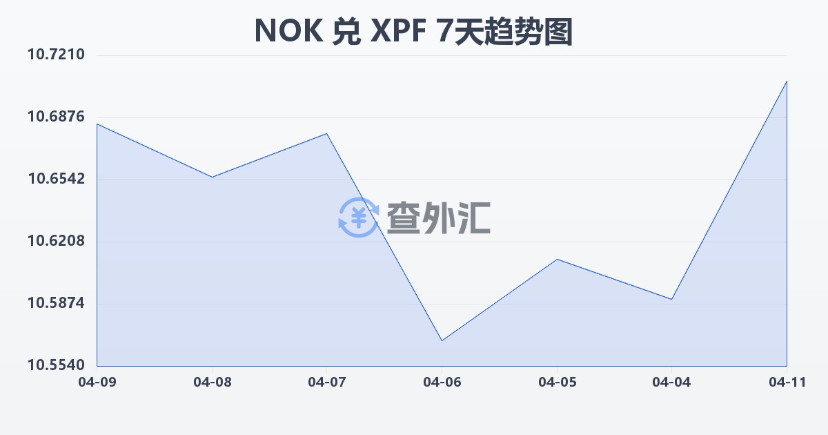 挪威克朗兑太平洋法郎(NOK/XPF)近7天汇率走势图