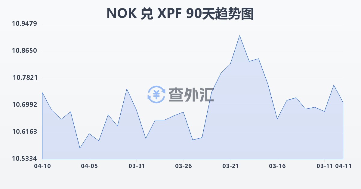挪威克朗兑太平洋法郎(NOK/XPF)近90天汇率走势图