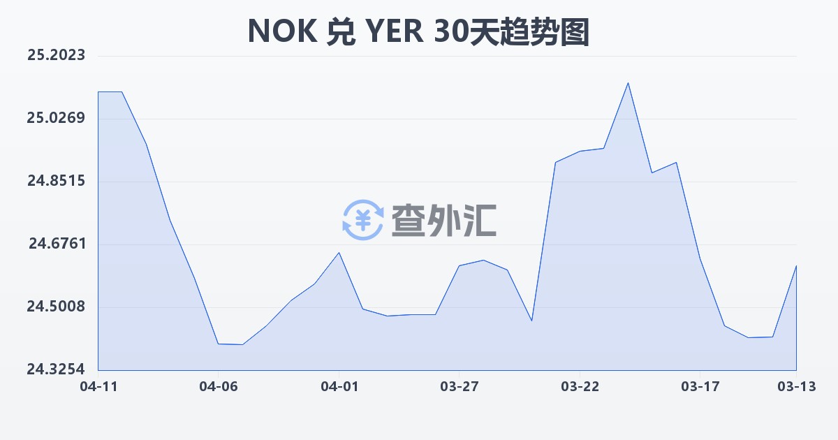 挪威克朗兑也门里亚尔(NOK/YER)近30天汇率走势图