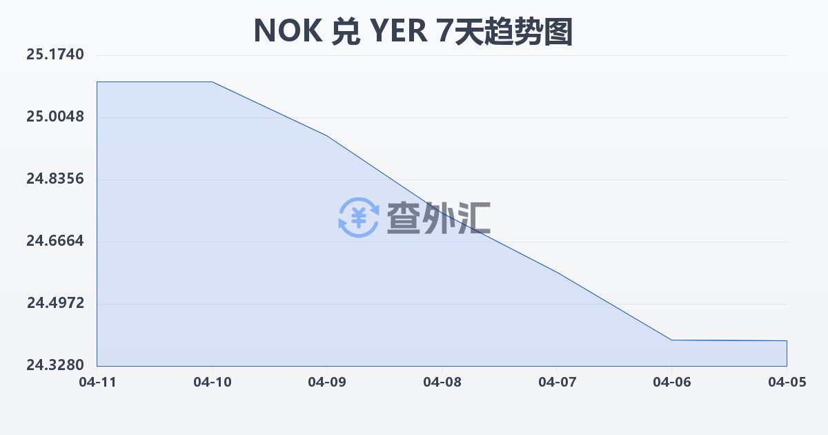 挪威克朗兑也门里亚尔(NOK/YER)近7天汇率走势图
