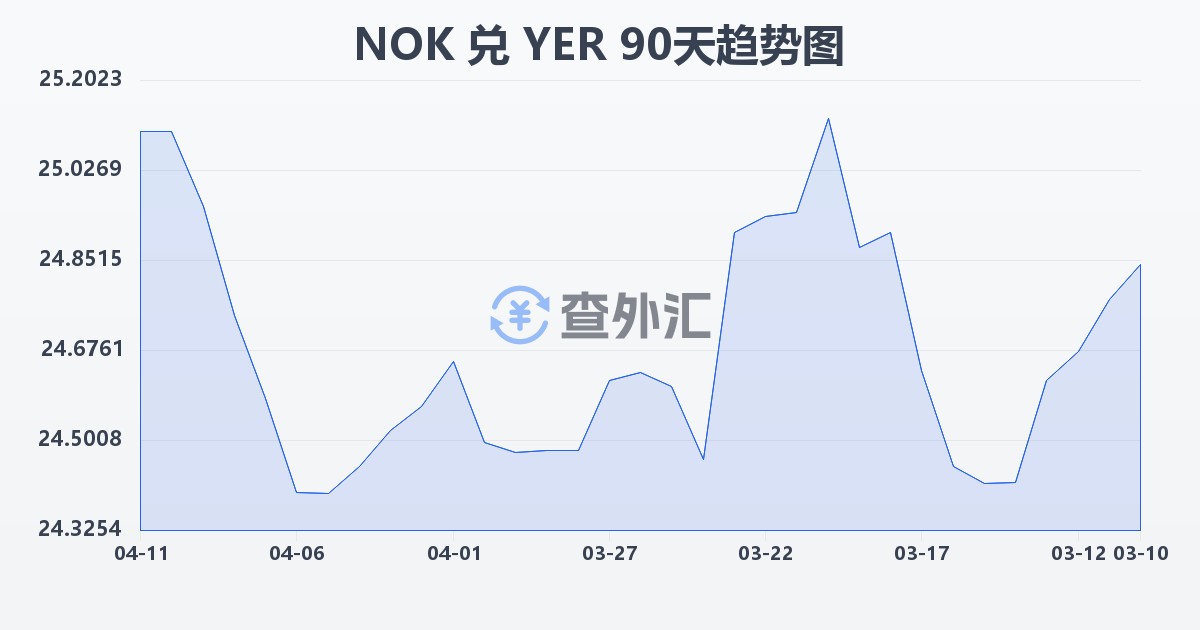 挪威克朗兑也门里亚尔(NOK/YER)近90天汇率走势图