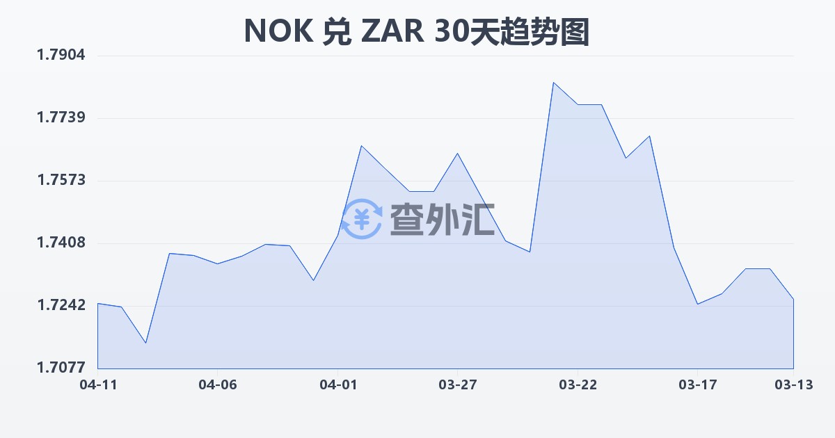 挪威克朗兑南非兰特(NOK/ZAR)近30天汇率走势图