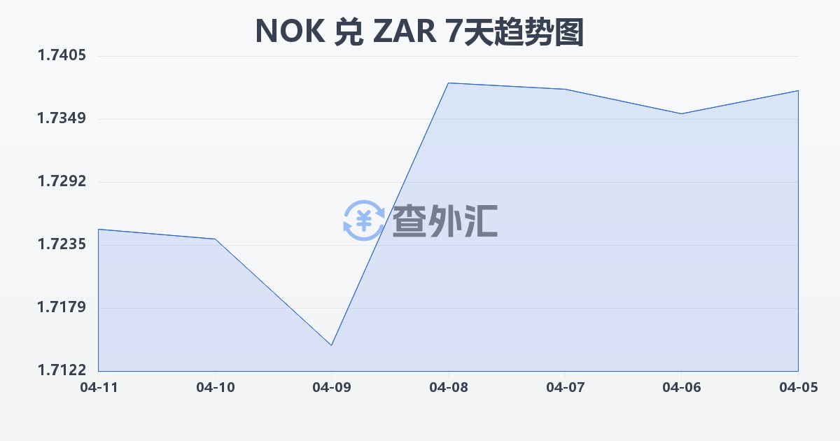 挪威克朗兑南非兰特(NOK/ZAR)近7天汇率走势图