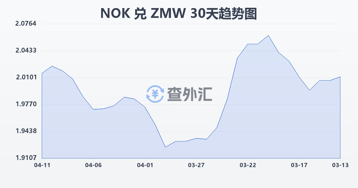 挪威克朗兑赞比亚克瓦查(NOK/ZMW)近30天汇率走势图