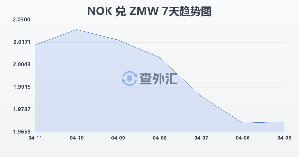 挪威克朗兑赞比亚克瓦查(NOK/ZMW)近7天汇率走势图