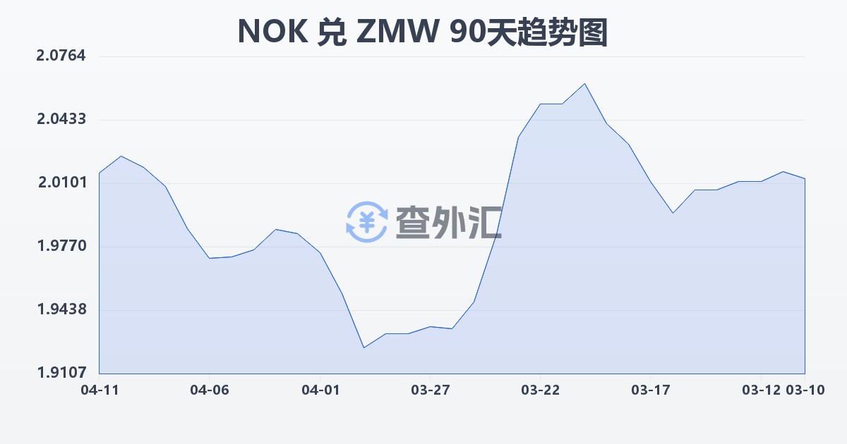 挪威克朗兑赞比亚克瓦查(NOK/ZMW)近90天汇率走势图